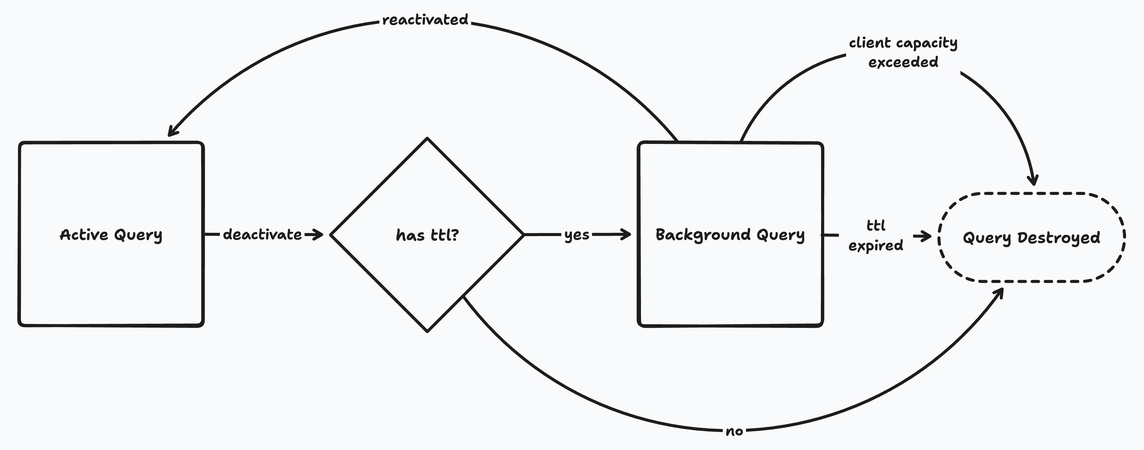 The lifecycle of a ZQL query.